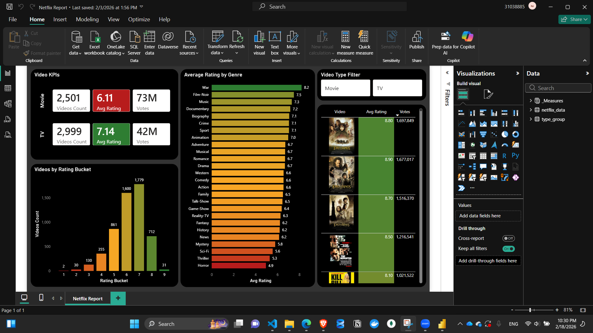 Netflix Dashboard Overview